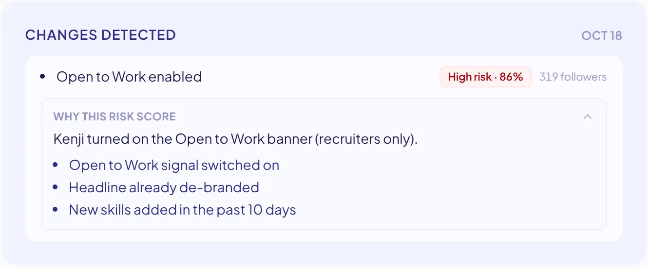 A TeamPredict risk score explained: Open to Work enabled, high risk 86%, and three reasons: the Open to Work signal switched on, the headline already de-branded, and new skills added in the past 10 days.